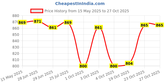 flipkart.com blu bel Brook Classic Insulated Inner Stainless Steel Casserole (700ml, 1300ml, 2000ml) Pack of 3 Thermoware Casserole Set blu bel Price History Graph from 15 May 2025 to 26 Oct 2025
