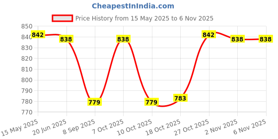 flipkart.com blu bel Brook Classic Insulated Inner Stainless Steel Casserole (700ml, 1300ml, 2000ml) Pack of 3 Thermoware Casserole Set blu bel Price History Graph from 15 May 2025 to 5 Nov 2025