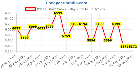flipkart.com a globia creations Brook Engineered Wood Study Table a globia creations Price History Graph from 20 May 2025 to 12 Oct 2025