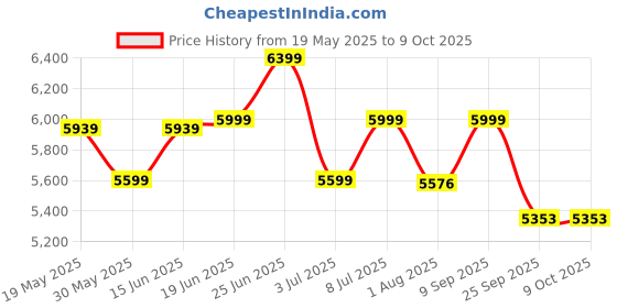 flipkart.com a globia creations Brook Engineered Wood Study Table a globia creations Price History Graph from 19 May 2025 to 9 Oct 2025