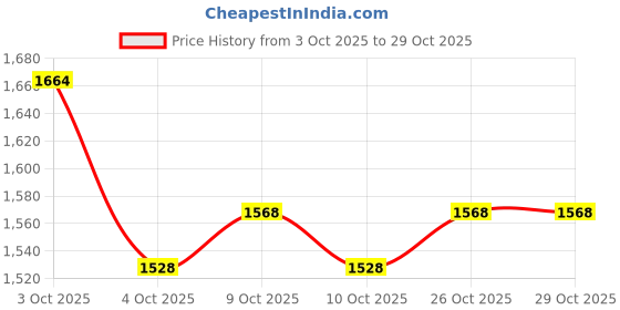 flipkart.com baybee Brook Potty Training Seat Chair for Kids Baby Toilet Seat with 0 to 5 Year Baby Potty Seat baybee Price History Graph from 3 Oct 2025 to 29 Oct 2025