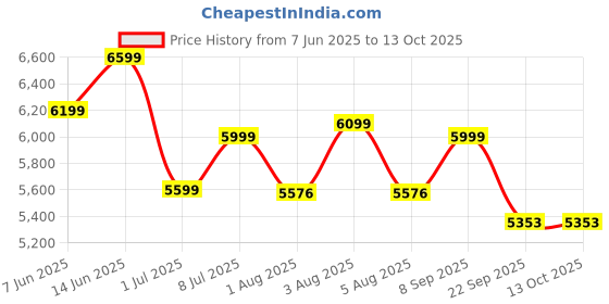 flipkart.com a globia creations Brook Study Table In Wenge Finish Engineered Wood Study Table a globia creations Price History Graph from 7 Jun 2025 to 12 Oct 2025