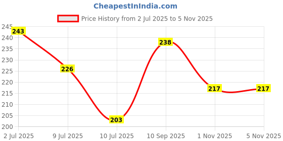 flipkart.com brooks Charcoal Shaving Foam 400 Gm brooks Price History Graph from 2 Jul 2025 to 3 Nov 2025