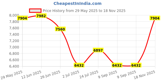 flipkart.com brooks GHOST 16 - INDIA FIT Running Shoes For Men brooks Price History Graph from 29 May 2025 to 18 Nov 2025