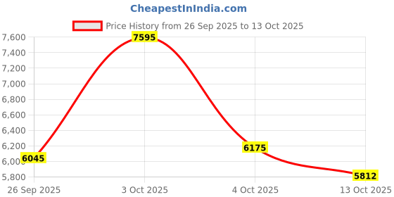flipkart.com brooks GHOST 16 - INDIA FIT Running Shoes For Men brooks Price History Graph from 26 Sep 2025 to 13 Oct 2025