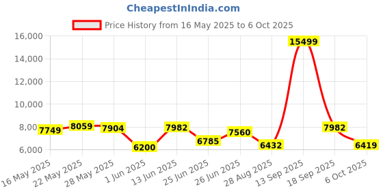 flipkart.com brooks GHOST 16 Running Shoes For Men brooks Price History Graph from 16 May 2025 to 6 Oct 2025