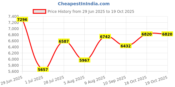 flipkart.com brooks GHOST 16 Running Shoes For Men brooks Price History Graph from 29 Jun 2025 to 19 Oct 2025