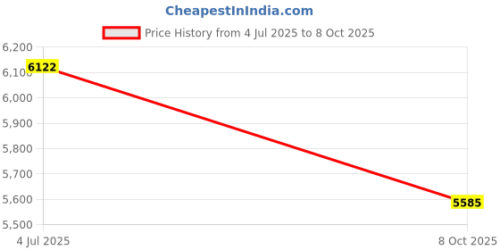 flipkart.com brooks GHOST 16 Running Shoes For Men brooks Price History Graph from 4 Jul 2025 to 8 Oct 2025