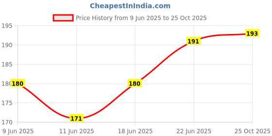flipkart.com brooks Regular Shaving Foam brooks Price History Graph from 9 Jun 2025 to 25 Oct 2025