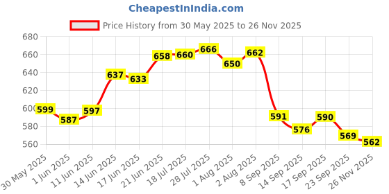 flipkart.com unique broom with|long with handle Wide/Deep mouth for commercial use Plastic Up Right Dustpan unique Price History Graph from 30 May 2025 to 26 Nov 2025