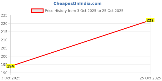 flipkart.com casecraft BROOM01 Grass, Coconut Fiber Wet and Dry Brush casecraft Price History Graph from 3 Oct 2025 to 25 Oct 2025