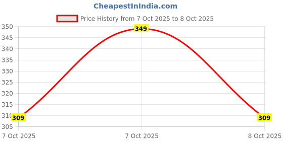 flipkart.com broon Men Pyjama broon Price History Graph from 7 Oct 2025 to 8 Oct 2025