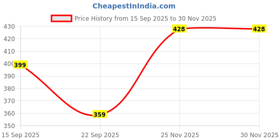 flipkart.com broon Pack of 3 Assorted Printed Men Boxer broon Price History Graph from 15 Sep 2025 to 25 Nov 2025