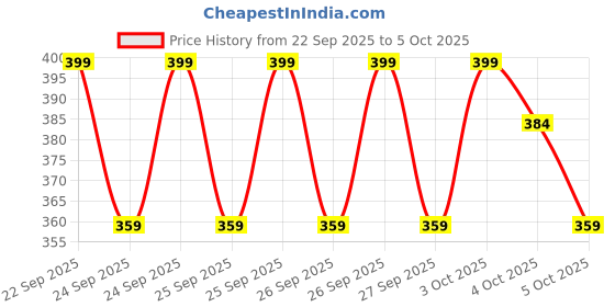 flipkart.com broon Pack of 3 Assorted Printed Men Boxer broon Price History Graph from 22 Sep 2025 to 4 Oct 2025