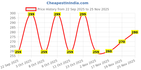 flipkart.com broon Pack of 3 Checkered Men Boxer broon Price History Graph from 22 Sep 2025 to 25 Nov 2025