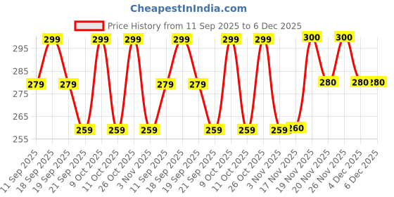 flipkart.com broon Pack of 3 Checkered Men Boxer broon Price History Graph from 11 Sep 2025 to 4 Dec 2025