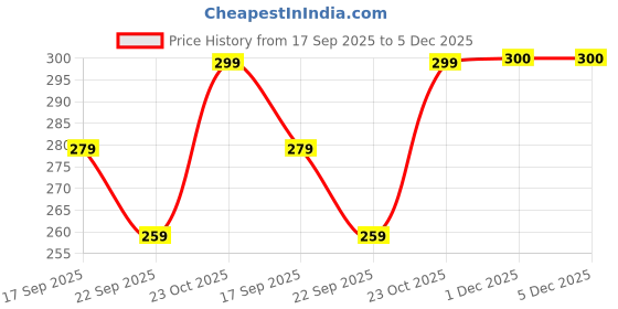 flipkart.com broon Pack of 3 Checkered Men Boxer broon Price History Graph from 17 Sep 2025 to 4 Dec 2025