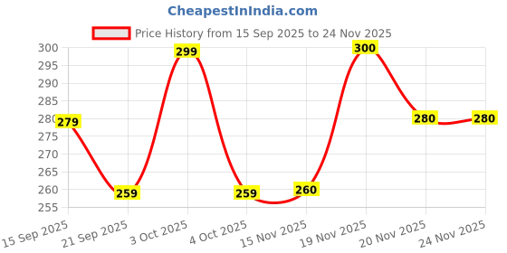 flipkart.com broon Pack of 3 Checkered Men Boxer broon Price History Graph from 15 Sep 2025 to 24 Nov 2025
