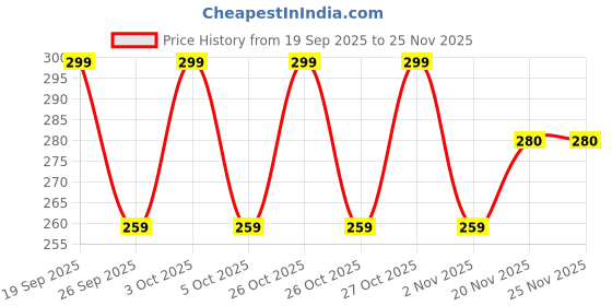 flipkart.com broon Pack of 3 Checkered Men Boxer broon Price History Graph from 19 Sep 2025 to 25 Nov 2025