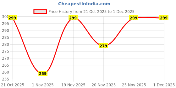 flipkart.com broon Pack of 3 Checkered Men Boxer broon Price History Graph from 21 Oct 2025 to 30 Nov 2025