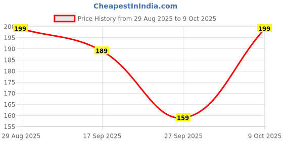 flipkart.com broon Printed Men Boxer broon Price History Graph from 29 Aug 2025 to 9 Oct 2025