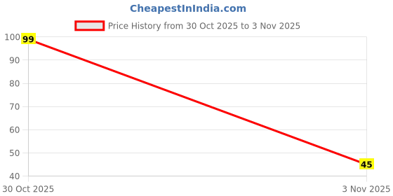 flipkart.com broova Men Solid Ankle Length broova Price History Graph from 30 Oct 2025 to 3 Nov 2025