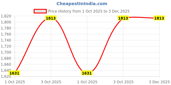 flipkart.com broowl Women Solid Single Breasted Casual Blazer broowl Price History Graph from 1 Oct 2025 to 2 Dec 2025