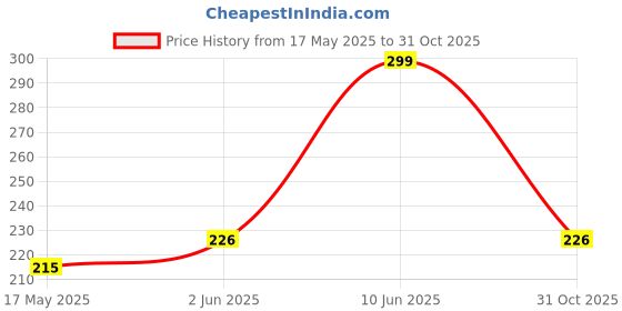flipkart.com BROP 360* ADJUSTABLE STAND FOR MOBILE TABLET ECT. Headphone Stand Price History Graph from 17 May 2025 to 31 Oct 2025
