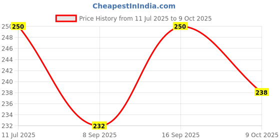 flipkart.com BROP 360* Degree Spiral Base Lazy Mobile Phone Tablet Stand Clip Mobile Holder Price History Graph from 11 Jul 2025 to 9 Oct 2025