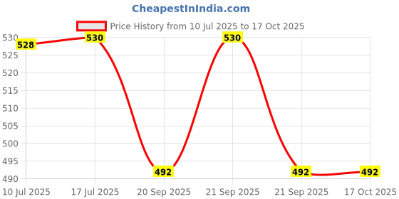 flipkart.com brop Ceramic Stylish Ceramic 8pcs Set-6pcs M-size Bowl 1pcs L-size Bowl 1pcs Spoon Dinner Set brop Price History Graph from 10 Jul 2025 to 16 Oct 2025