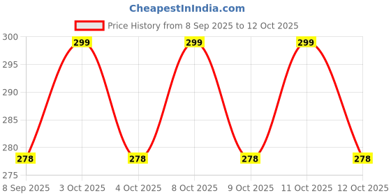 flipkart.com brop cp-8 tea cups set of 6 grey Tea Urn brop Price History Graph from 8 Sep 2025 to 11 Oct 2025