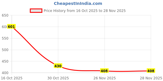 flipkart.com BROP Handlebar Jaw Clamp Camera Mount Price History Graph from 16 Oct 2025 to 26 Nov 2025