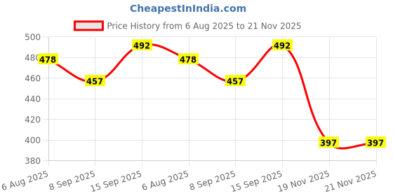 flipkart.com BROP Smart Watch Dock Charger Compatible With Relme Watch 2/Watch 2 Pro Charging Pad Price History Graph from 6 Aug 2025 to 21 Nov 2025