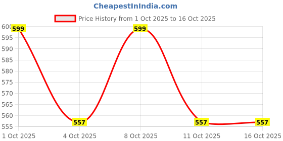 flipkart.com jgg jain gift gallery BRORETTA_new Mini Gun Pocket Lighter jgg jain gift gallery Price History Graph from 1 Oct 2025 to 16 Oct 2025
