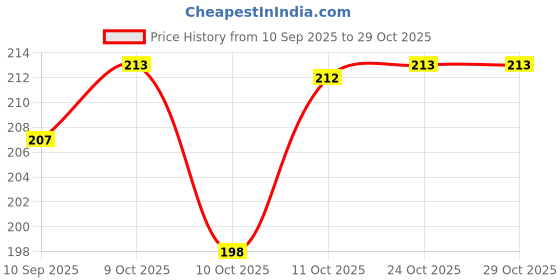 flipkart.com showcase arts Brosbliss Golden Pheonix bird Digital Reprint 9.5 inch x 13 inch Painting showcase arts Price History Graph from 10 Sep 2025 to 28 Oct 2025