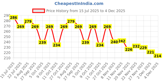 flipkart.com bross Casuals Shoes For Men Loafers For Men bross Price History Graph from 15 Jul 2025 to 4 Dec 2025