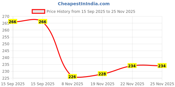 flipkart.com bross Casuals Shoes For Men Loafers For Men bross Price History Graph from 15 Sep 2025 to 25 Nov 2025