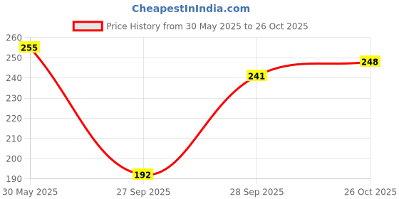 flipkart.com brosti Solid Sports/Regular Cap brosti Price History Graph from 30 May 2025 to 26 Oct 2025