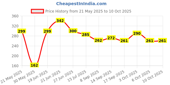flipkart.com brosti Sports/Regular Cap brosti Price History Graph from 21 May 2025 to 10 Oct 2025