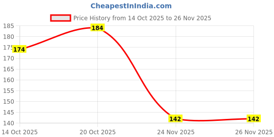flipkart.com brostin Solid Sports/Regular Cap brostin Price History Graph from 14 Oct 2025 to 25 Nov 2025