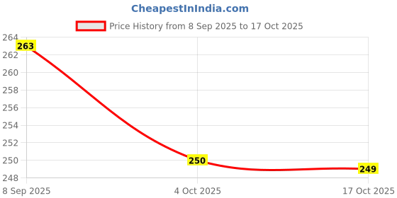 flipkart.com brotees Microfiber Door Mat brotees Price History Graph from 8 Sep 2025 to 17 Oct 2025