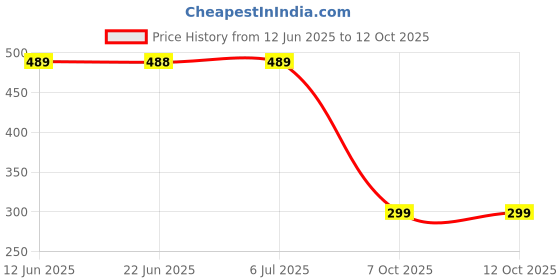 flipkart.com brotees Microfiber Door Mat brotees Price History Graph from 12 Jun 2025 to 12 Oct 2025