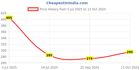 flipkart.com brotees Microfiber Door Mat brotees Price History Graph from 5 Jul 2025 to 13 Oct 2025