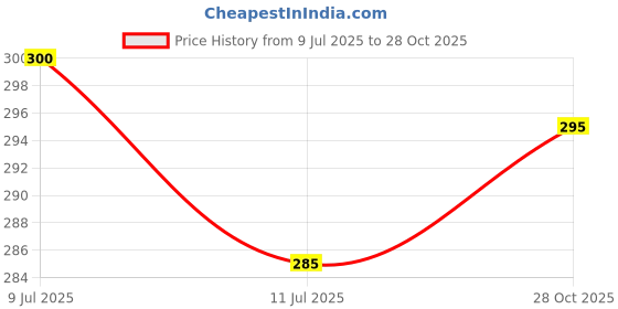 flipkart.com brotees Microfiber Door Mat brotees Price History Graph from 9 Jul 2025 to 28 Oct 2025