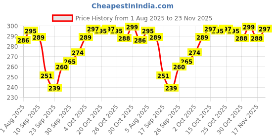 flipkart.com brotees Microfiber Door Mat brotees Price History Graph from 1 Aug 2025 to 23 Nov 2025