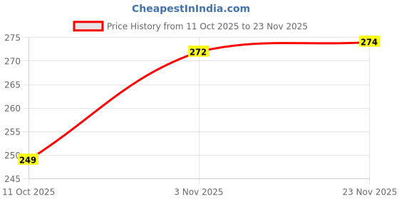 flipkart.com brotees Microfiber Door Mat brotees Price History Graph from 11 Oct 2025 to 23 Nov 2025