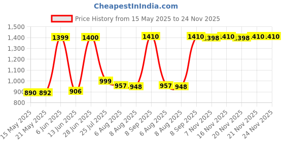 flipkart.com brother 60BK Black - Twin Pack Ink Bottle Price History Graph from 15 May 2025 to 24 Nov 2025