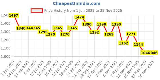 flipkart.com mysew Brother Adjustable Smooth Speed Pedal Foot Controller Electric Sewing Machine mysew Price History Graph from 1 Jun 2025 to 25 Nov 2025