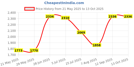 flipkart.com brother Brother BT6000BK with BT5000CMY Black + Tri Color Combo Pack Ink Bottle Price History Graph from 21 May 2025 to 13 Oct 2025