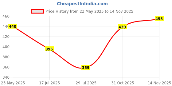 flipkart.com brother BT5000 for DCP-T226/DCP-T426W/DCP-T525W/DCP-T820DW Cyan Ink Bottle Price History Graph from 23 May 2025 to 14 Nov 2025